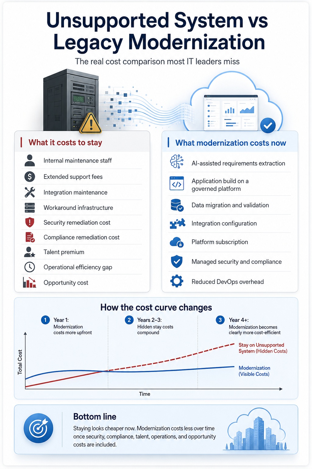 Infographic comparing the hidden costs of maintaining an unsupported legacy system with the long-term cost benefits of legacy modernization.