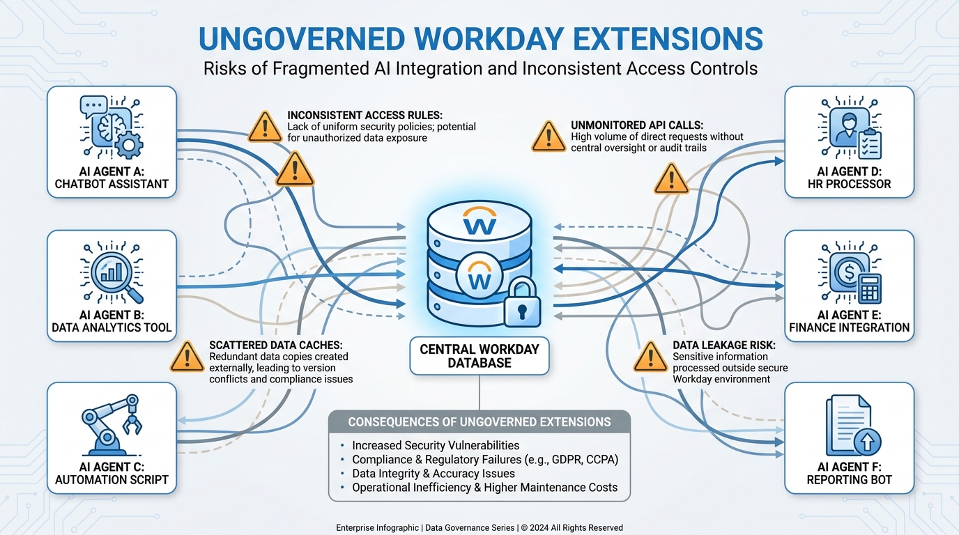 Ungoverned Workday AI agent extensions diagram