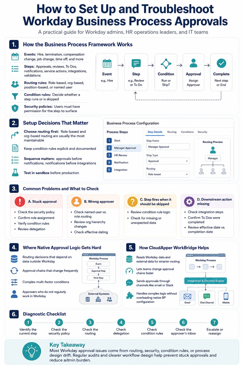 Infographic showing how Workday business process approvals work, key configuration decisions, common approval problems, troubleshooting checks, and options for managing complex workflows.
