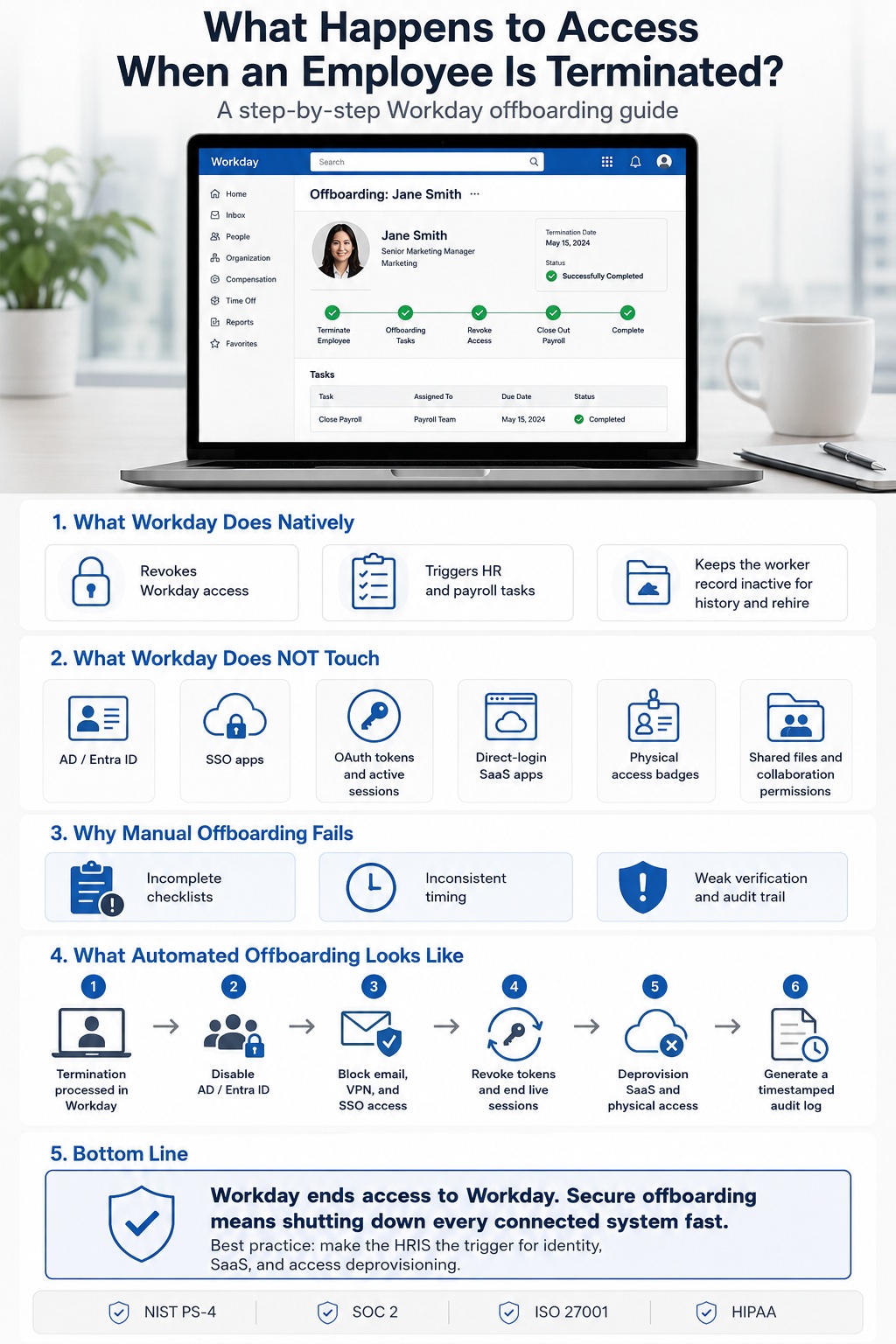 Infographic showing what happens to employee access after termination in Workday, including native Workday revocation, downstream IAM gaps, manual offboarding risks, and automated deprovisioning steps.