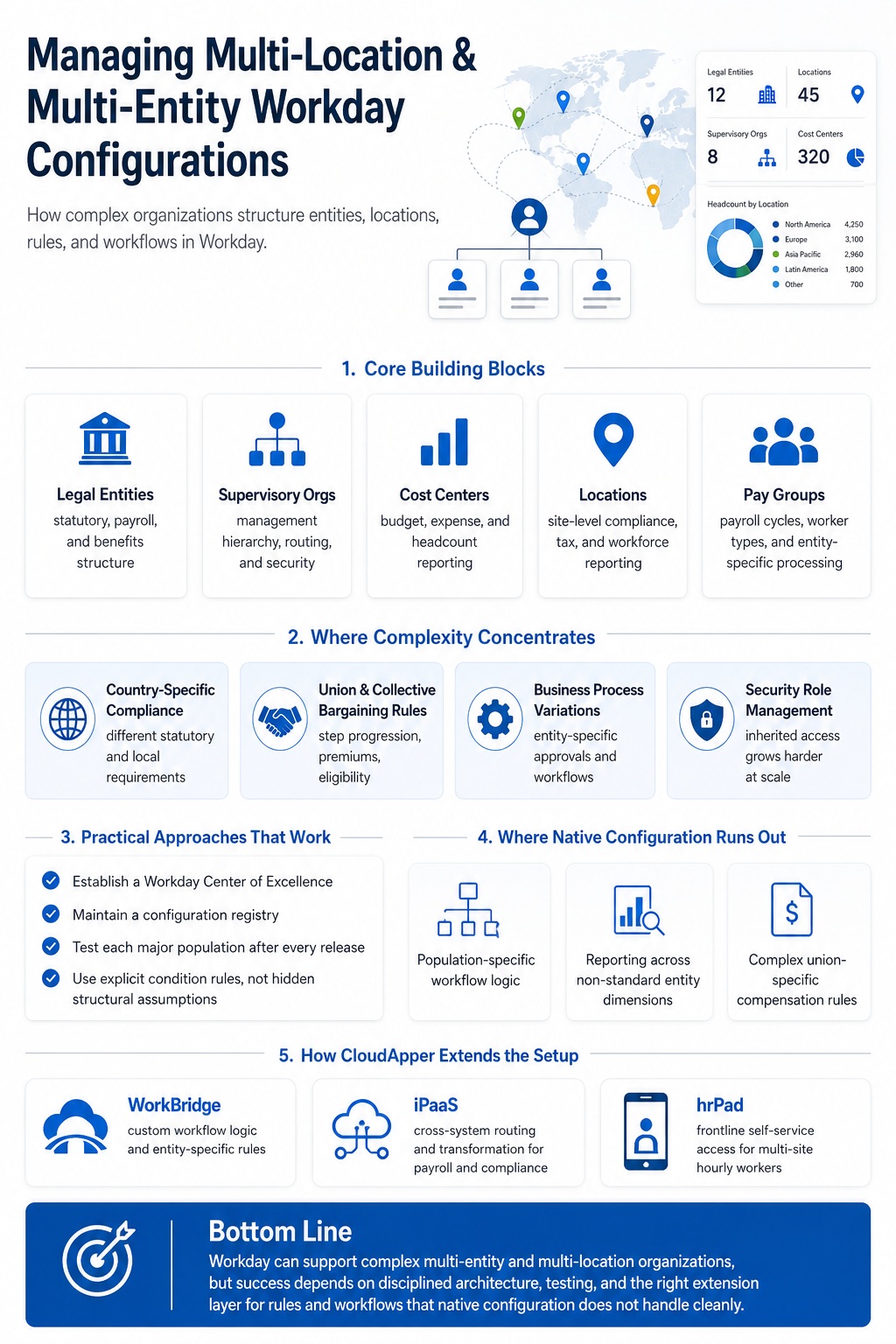 Infographic explaining Workday multi-entity configuration, including legal entities, locations, supervisory organizations, union rules, compliance, and extension layers.