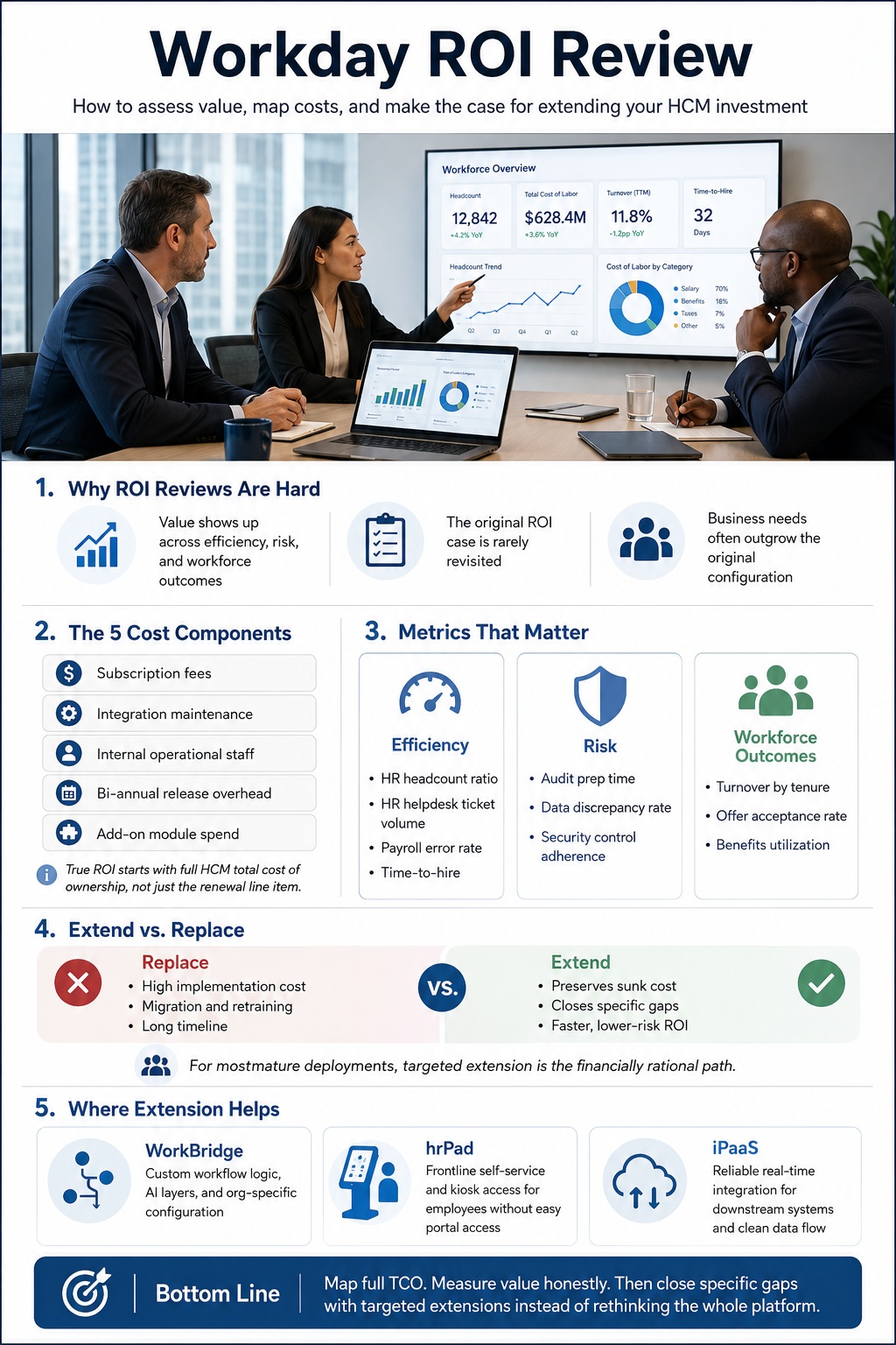 Infographic explaining how to run a Workday ROI review by mapping HCM costs, measuring value metrics, and comparing extension versus replacement.