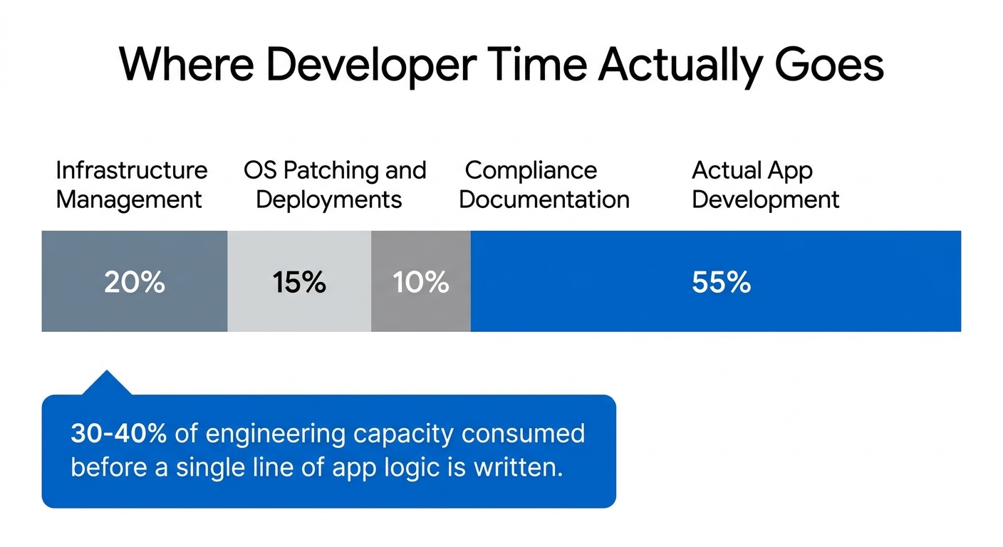 devops overhead breakdown enterprise IT teams