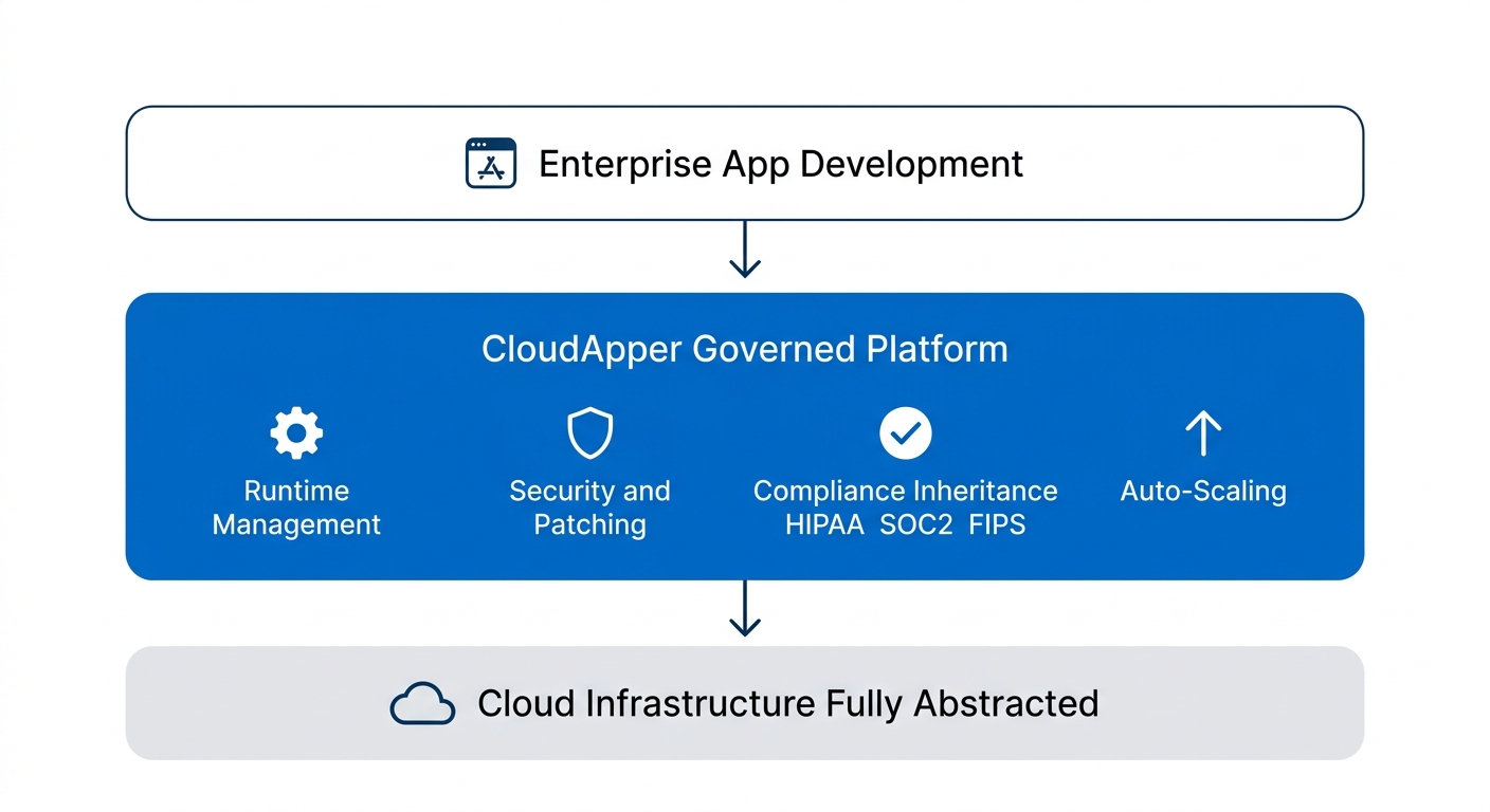 zero devops compliance inheritance governed platform architecture