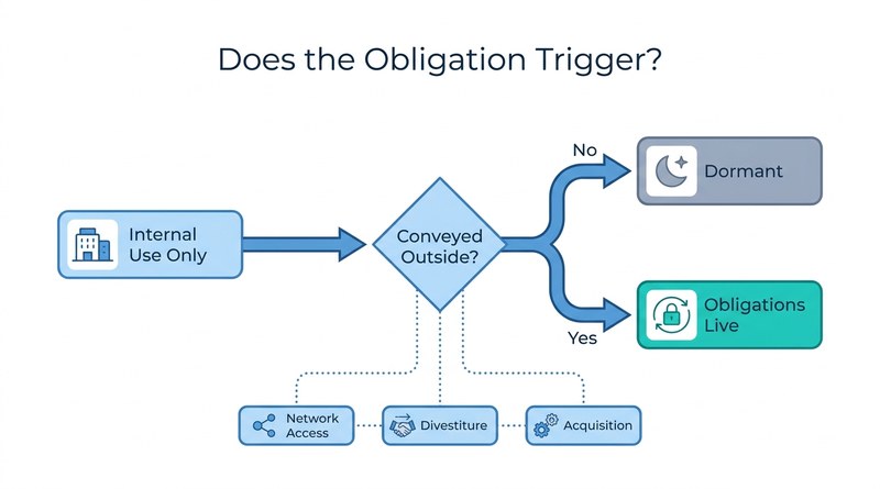 Decision flow showing when open source obligations become active