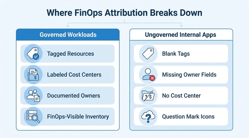 FinOps attribution breakdown between governed workloads and ungoverned internal apps