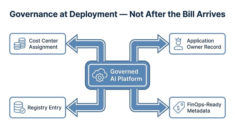 governed AI platform generating cost attribution metadata at deployment