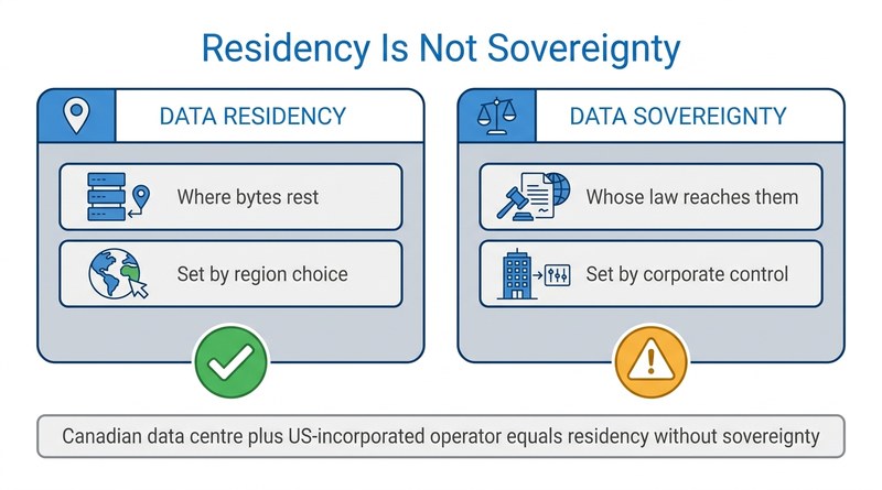 Comparison of data residency and data sovereignty for enterprises