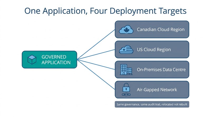 One governed application deployed to four different infrastructure targets