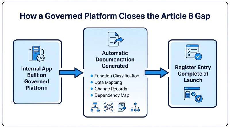Governed application platform generating DORA compliance documentation automatically