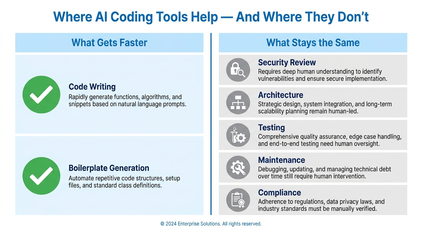Infographic comparing where AI coding tools help versus where team capacity gaps remain