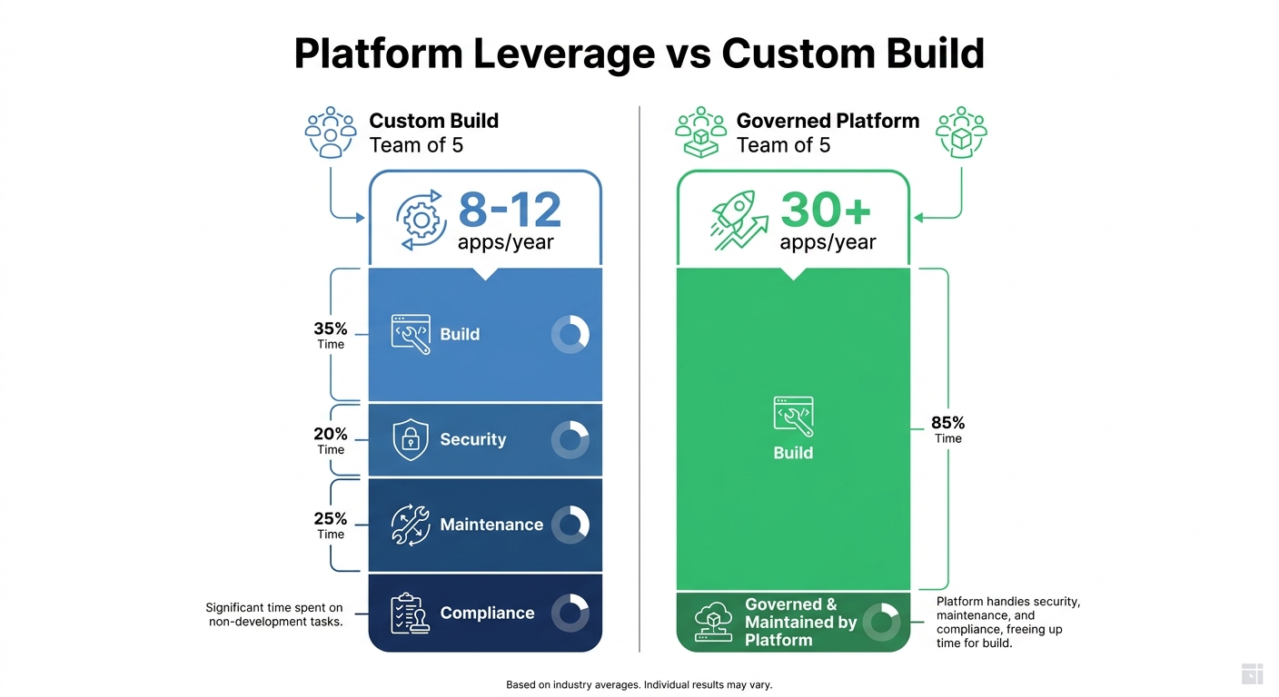 Platform leverage model showing small development team supporting larger application portfolio