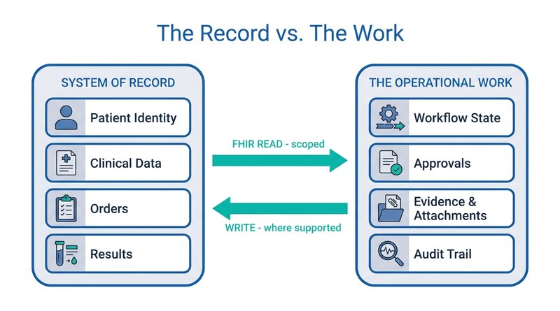 Diagram separating clinical system of record from operational work