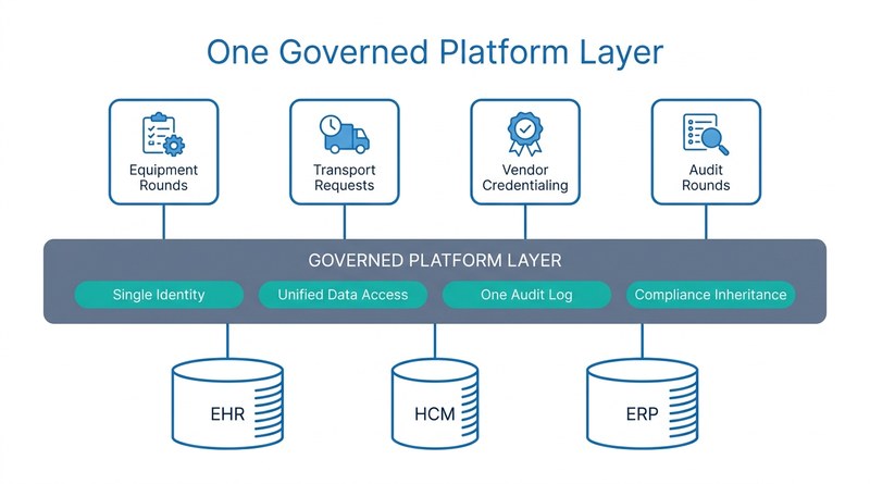 Governed platform layer connecting hospital apps to EHR HCM ERP