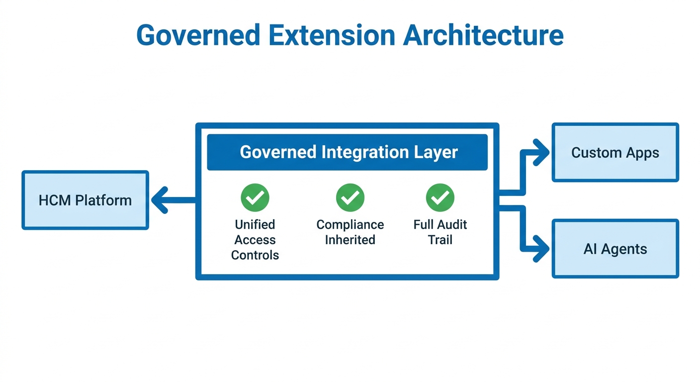 CloudApper governed UKG extension architecture with compliance inheritance and AI agents