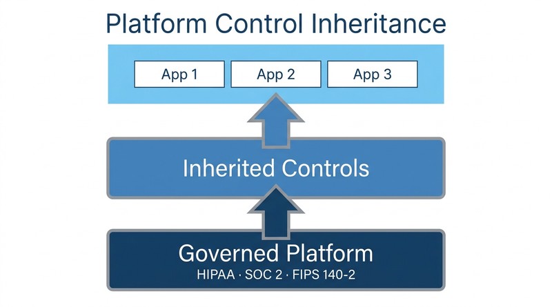 Platform control inheritance model for HITRUST-aligned application development