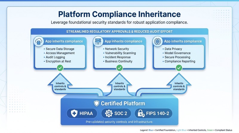Governed platform engineering compliance inheritance regulated industries framework