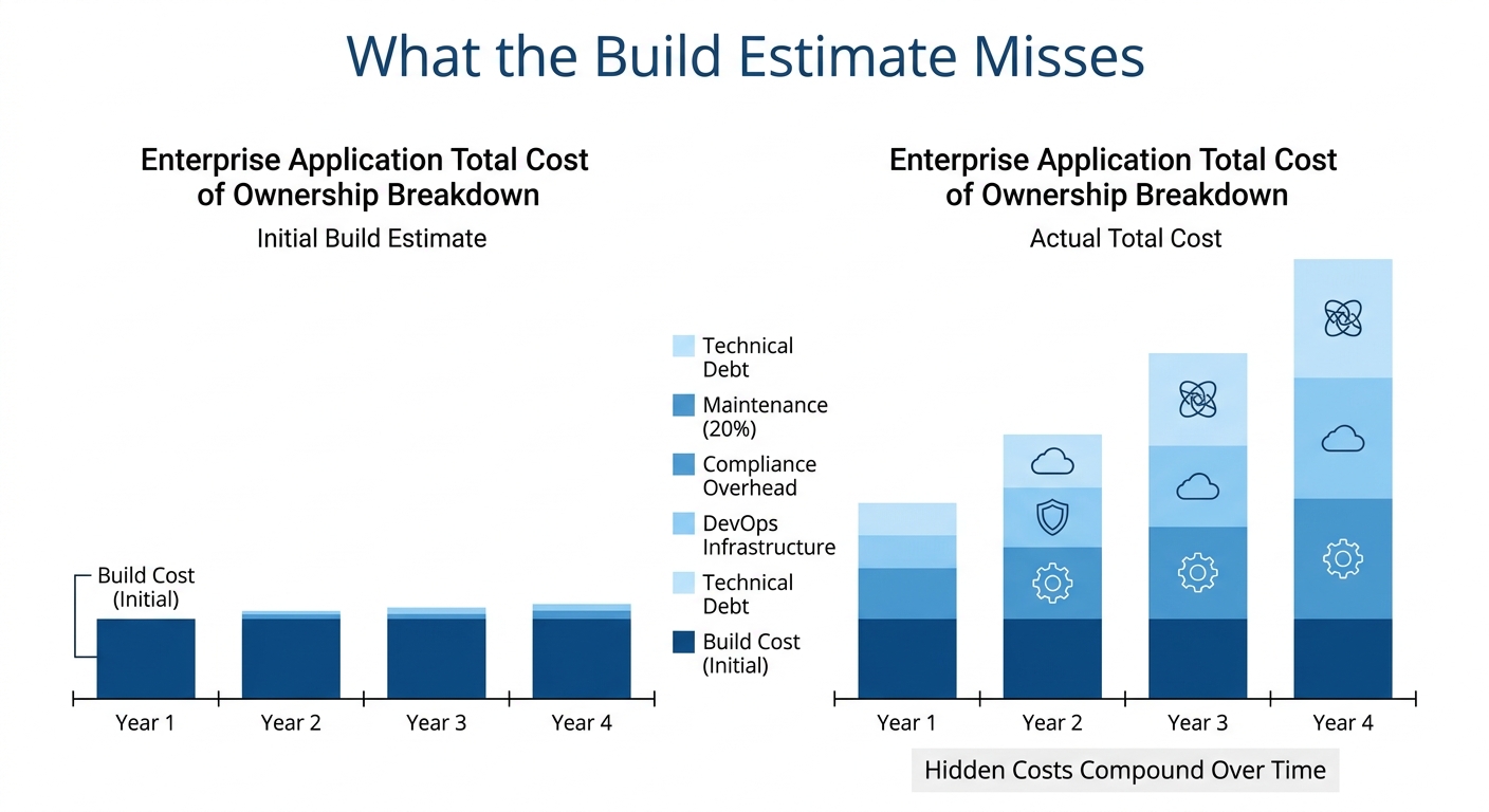 Infographic: custom app TCO breakdown showing build cost versus four-year maintenance compliance and DevOps overhead