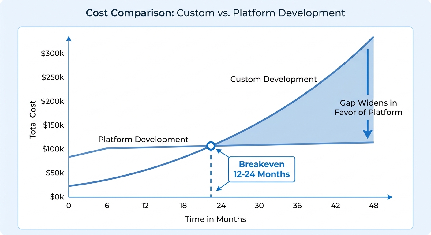 Chart comparing platform versus custom development cost with breakeven at 12 to 24 months