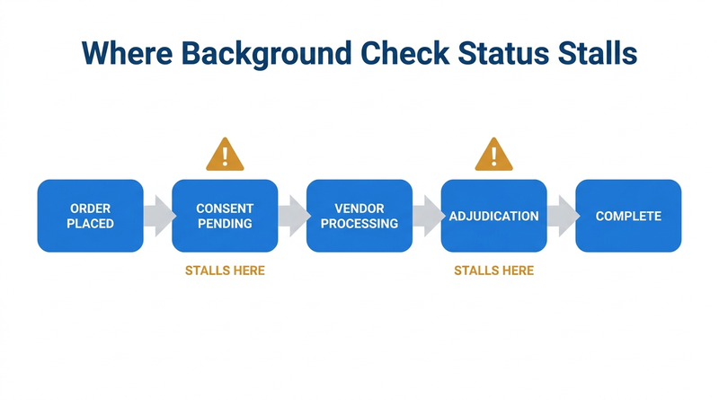 Background check status stalls across Workday Recruiting stages