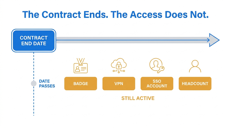 Contingent worker contract end date leaves access active