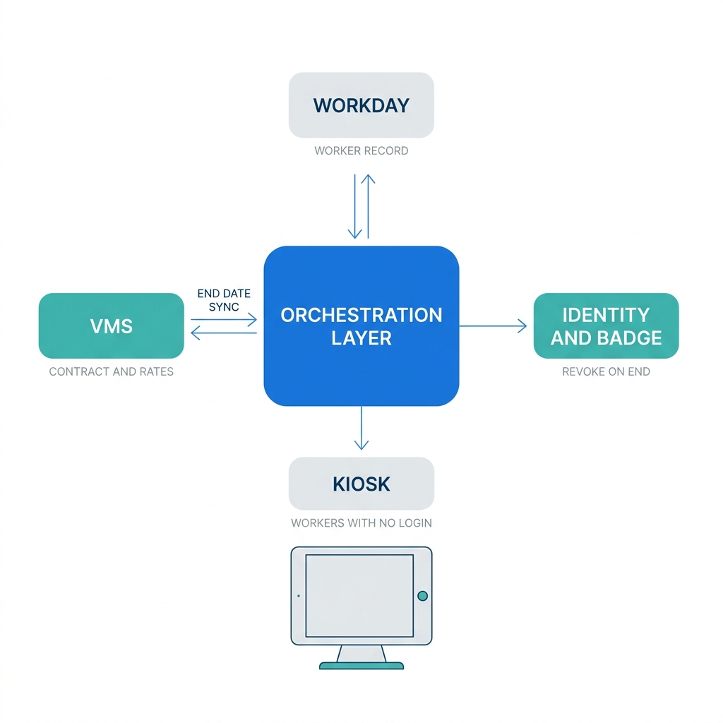 CloudApper iPaaS syncing Workday, VMS, and identity systems