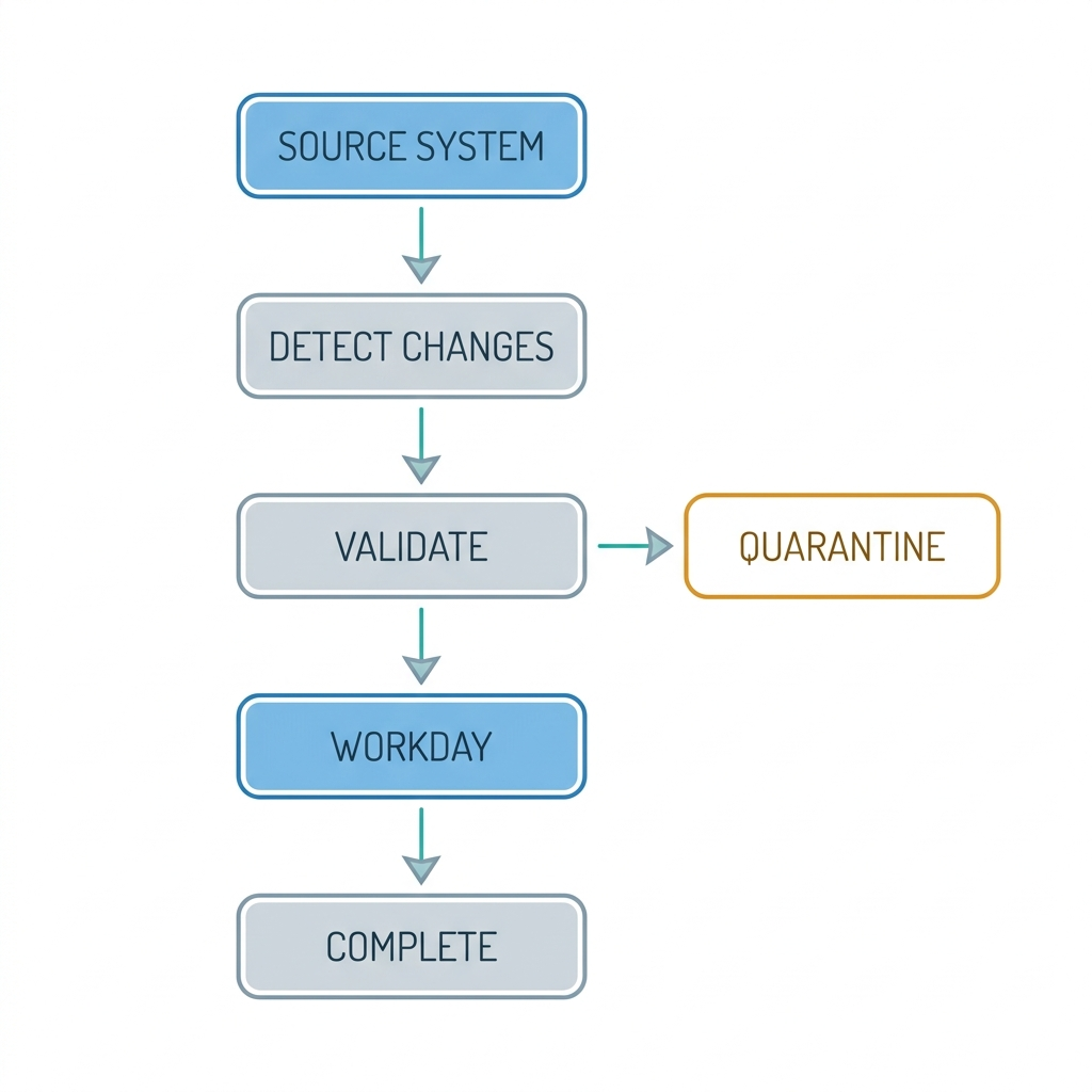 Integration flow detecting changes validating and quarantining failed rows