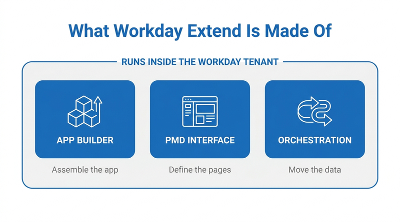 Workday Extend build components inside the Workday tenant