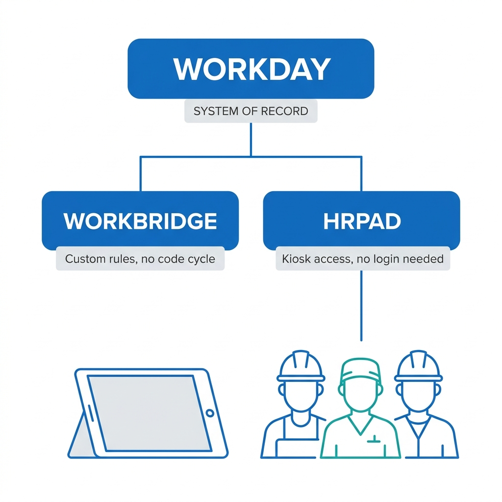 Extending Workday outside the tenant for frontline workers