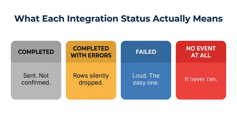 Workday integration statuses and what each one hides