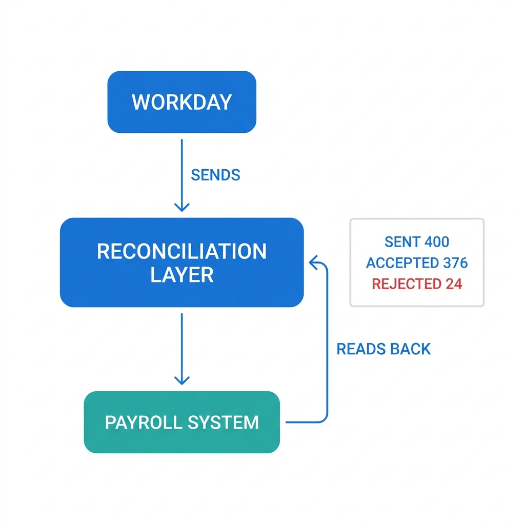 CloudApper iPaaS reconciling sent and accepted records