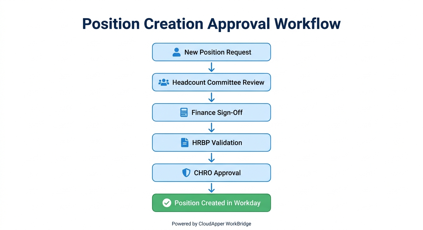 CloudApper WorkBridge multi-step position approval workflow extending Workday
