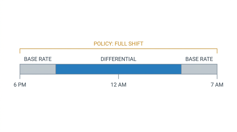 Workday allocates night differential by clock time not full shift