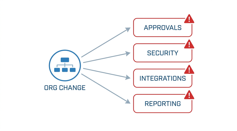 Org change affecting approvals security integrations and reporting