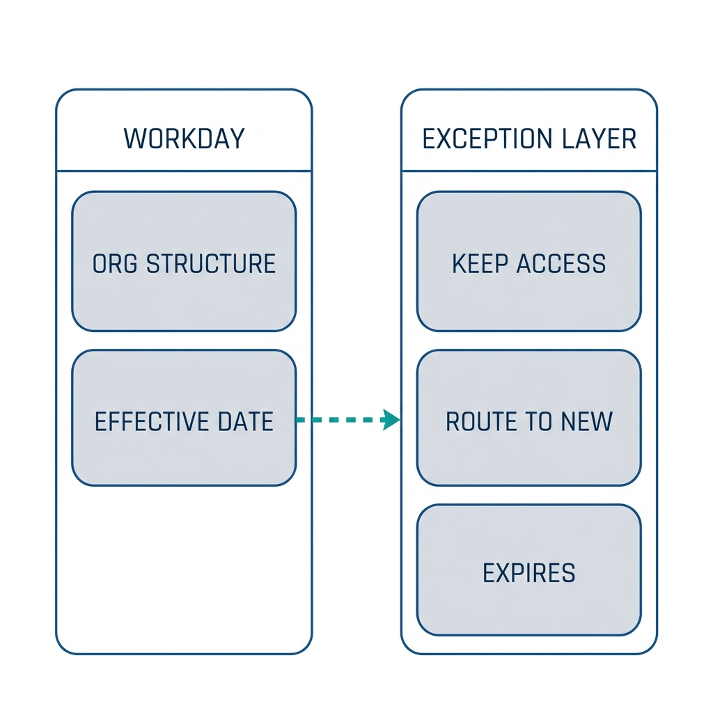 Workday org structure alongside an exception layer with expiry