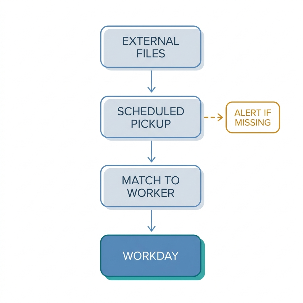 Scheduled pickup matching external payroll files into Workday with alerts