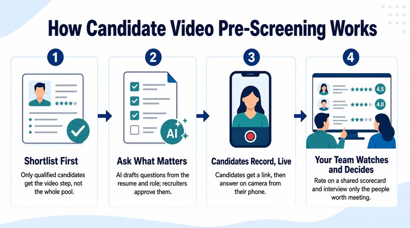 Four-step workflow showing how candidate video pre-screening works: shortlist first, ask what matters, candidates record live, and your team watches and decides