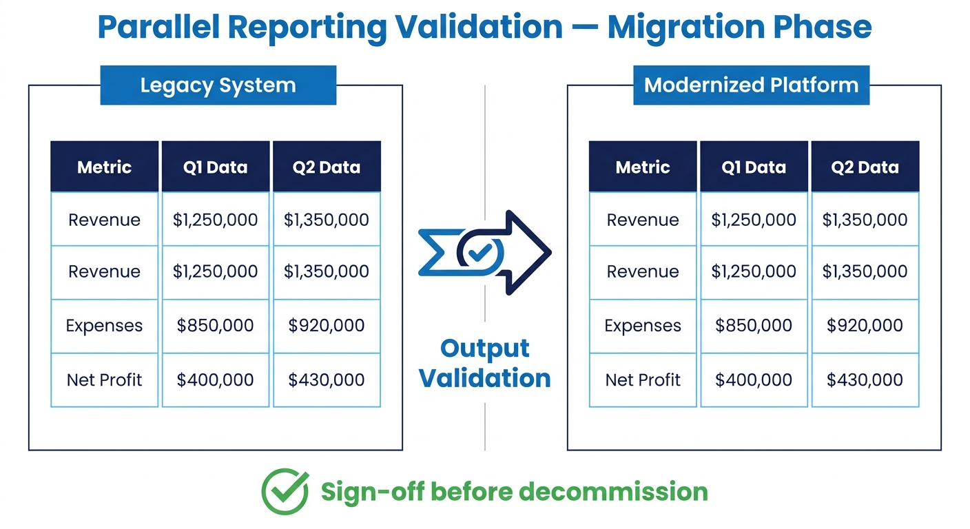 Governed reporting migration parallel validation enterprise modernization
