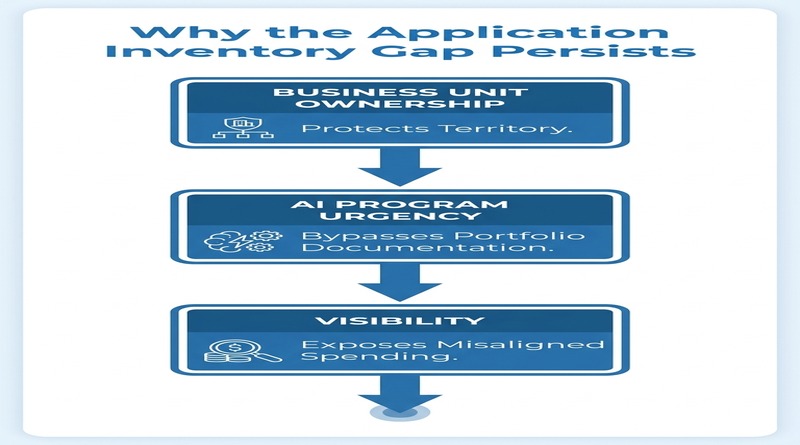 three reasons enterprise application inventory gaps persist in AI programs