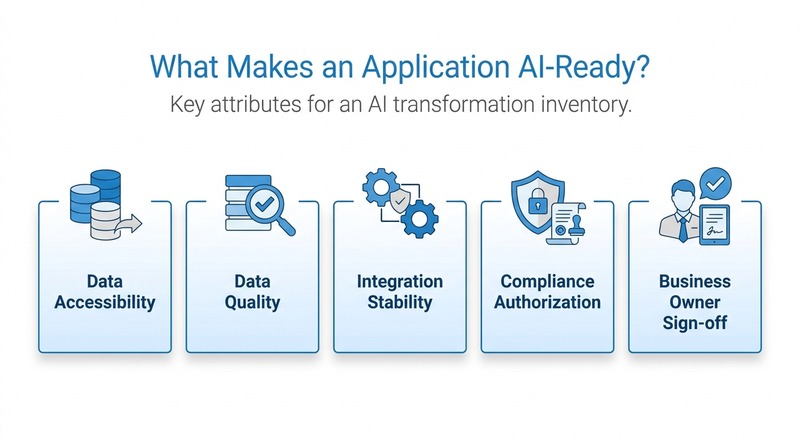 five AI readiness attributes for enterprise application inventory assessment