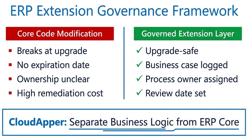 Enterprise ERP governance framework separating core from custom extension layer