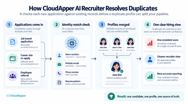 CloudApper AI Recruiter compares new applications with existing candidate data, identifies potential matches, and combines duplicate records into one unified candidate profile.