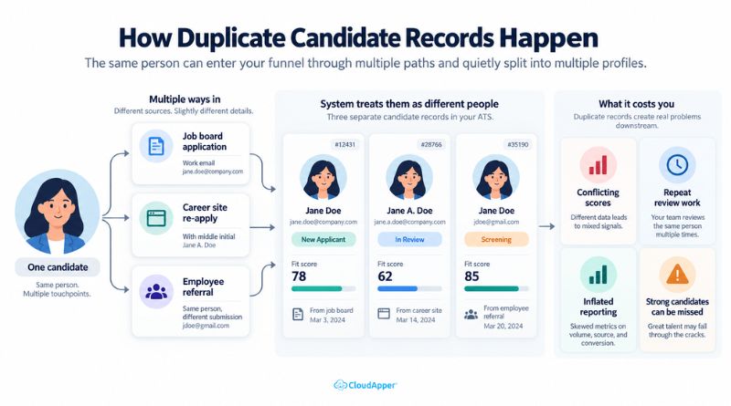 One candidate applies through a job board, career site, and employee referral, creating separate candidate records with conflicting scores and inaccurate hiring data.