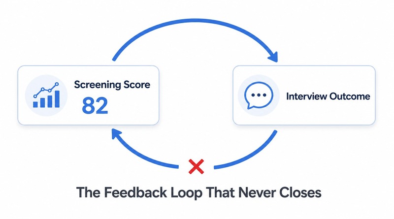 A broken feedback loop between screening score and interview outcome