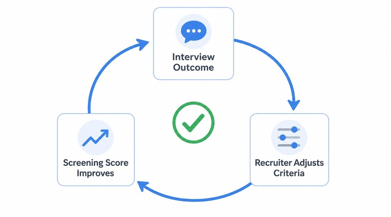 A closed loop showing interview outcome, recruiter adjusts criteria, and screening score improves
