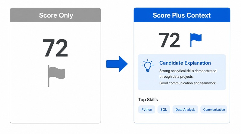 Comparison of a bare candidate score versus a candidate score shown with context and top skills