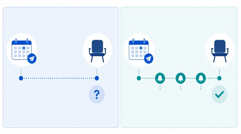 Timeline comparing a single calendar invite versus multiple automated reminders before an interview