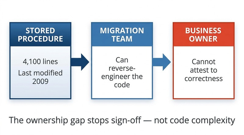 Ownership gap in legacy stored procedure migration enterprise