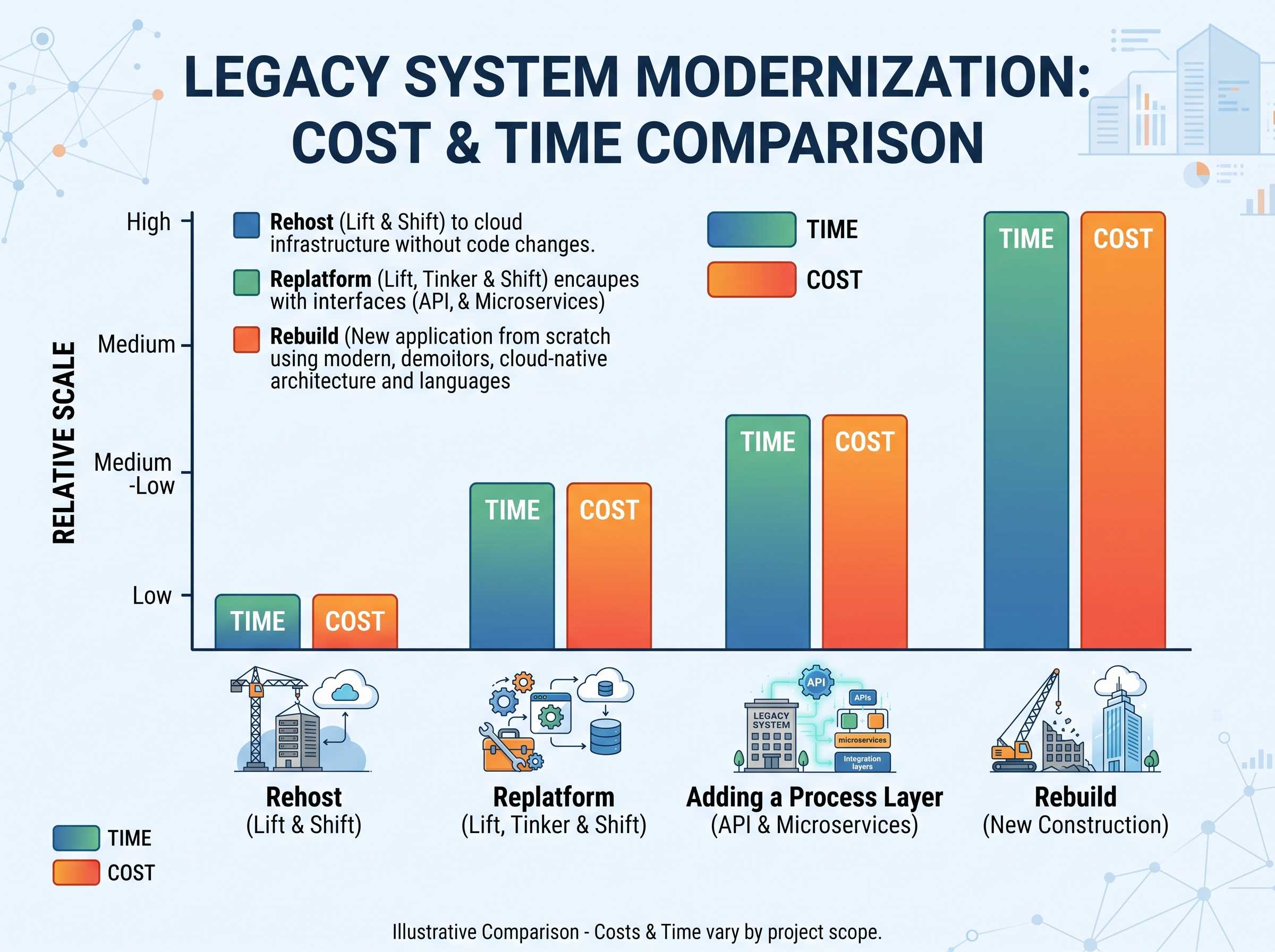 Cost and time comparison for modernizing legacy systems across four approaches