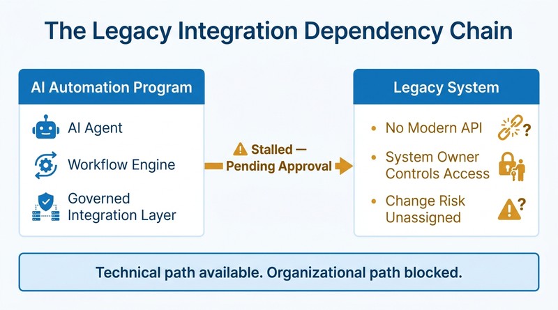 Diagram showing legacy system integration dependency in enterprise AI automation workflow